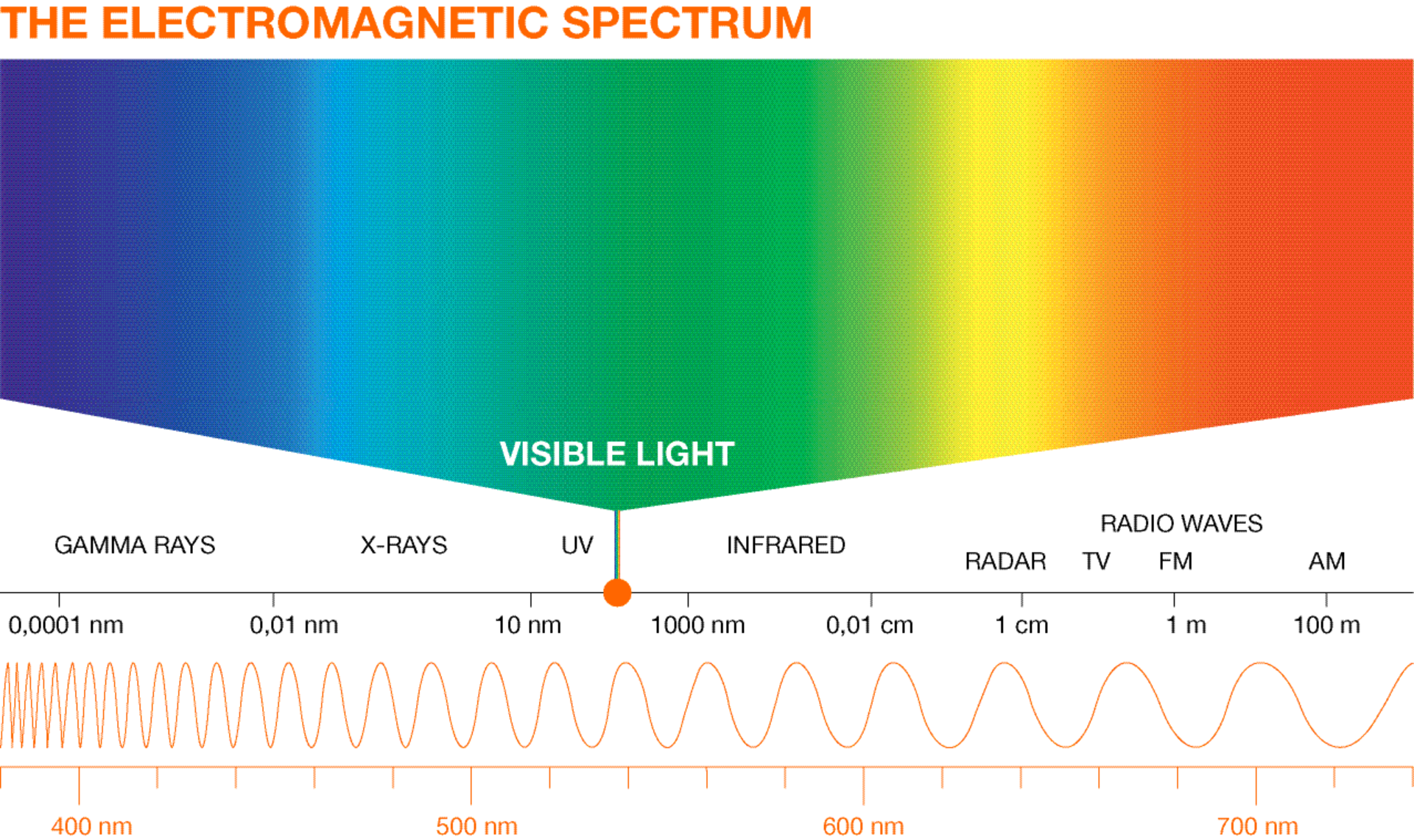 The electromagnetic spectrum